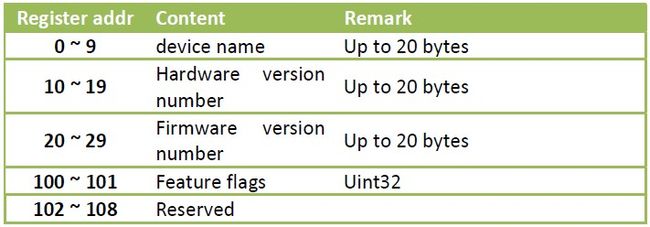 Table6-1 Smart Display Input Registers